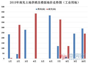 南充樓市2015年10月商品住宅統計報告 房地產開發穩中求進，市場調整期特征明顯