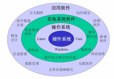 計算機軟件系統(tǒng)的構成與軟件開發(fā)概述